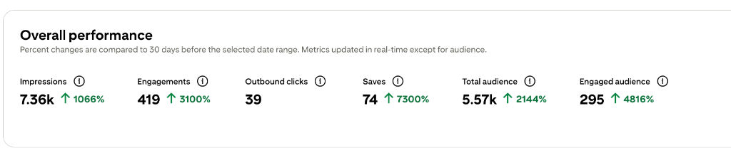 Pinterest Analytics: Brand New Home Decor Account - 30 Day Results
